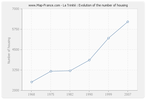 La Trinité : Evolution of the number of housing